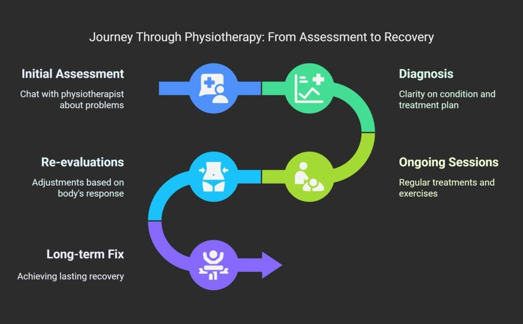 How Physiotherapy Works What to Expect - One Body LDN Physiotherapy process flowchart from assessment to recovery