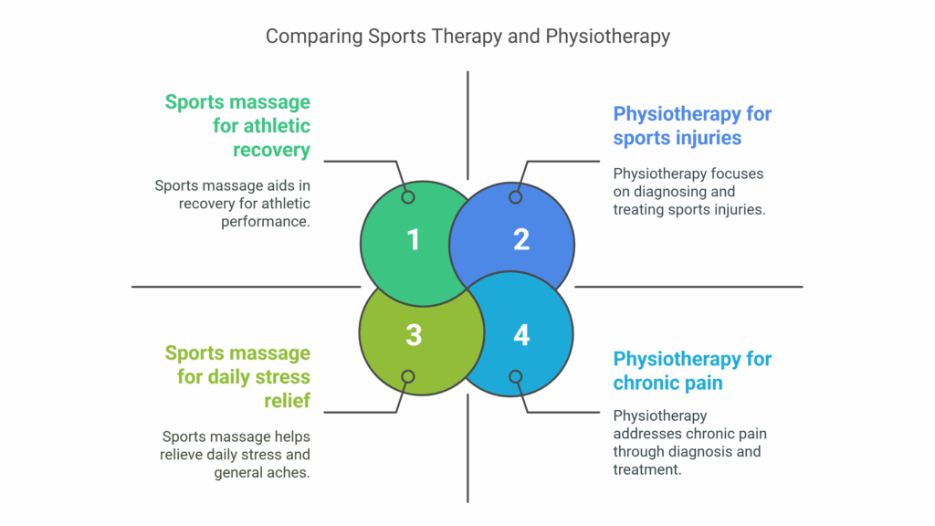 Sports therapy vs physiotherapy comparison chart – four key benefits