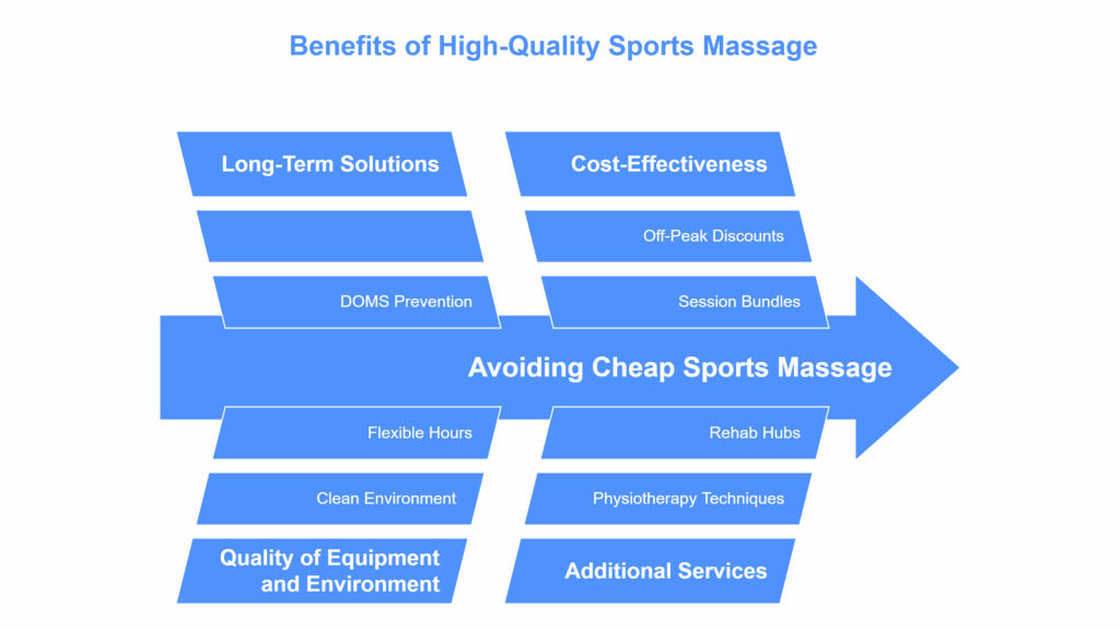 Benefits of choosing high-quality sports massage over cheap alternatives