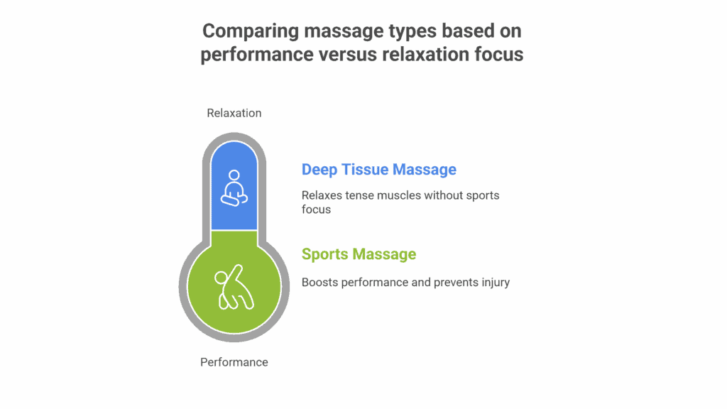 Infographic comparing sports massage and deep tissue massage focus - One Body LDN Infographic comparing sports massage and deep tissue massage focus