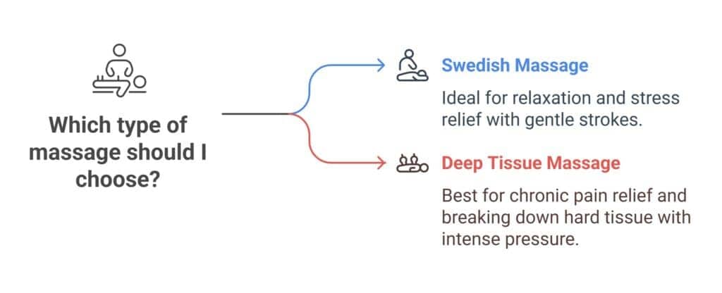 Swedish vs deep tissue massage comparison guide infographic