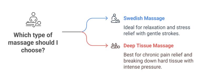 Swedish vs Deep Tissue Massage (A Comparison) | One Body LDN