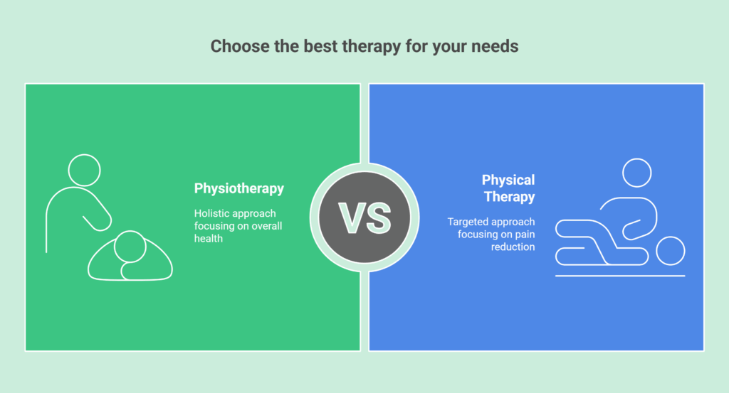 Visual comparison of physiotherapy versus physical therapy treatment focus